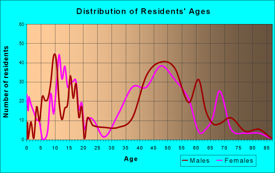 Verdi-Mogul, Nevada Age and Sex of Residents