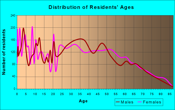 Whitney, Nevada Age and Sex of Residents