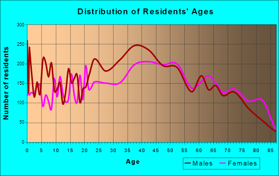 Winchester, Nevada Age and Sex of Residents