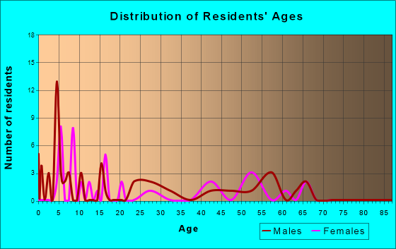 Louann, Arkansas Age and Sex of Residents