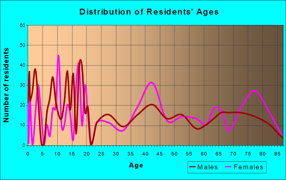 Yerington, Nevada Age and Sex of Residents
