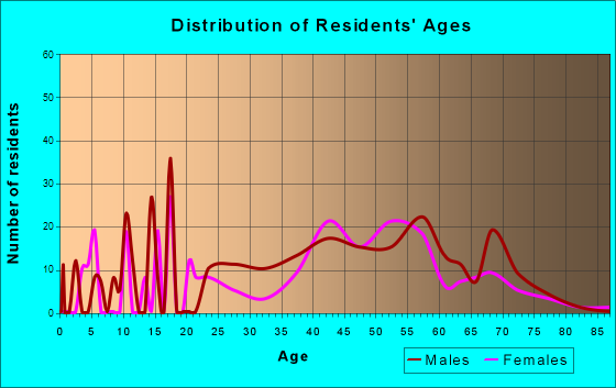 Zephyr Cove-Round Hill Village, Nevada Age and Sex of Residents