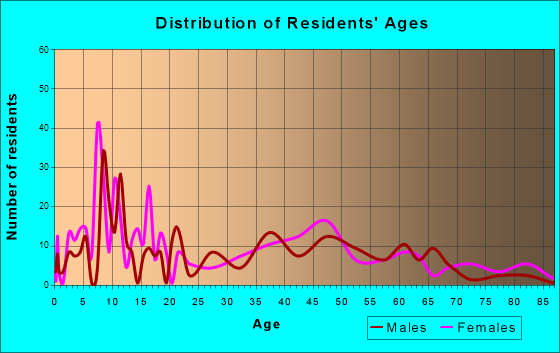 Antrim, New Hampshire Age and Sex of Residents