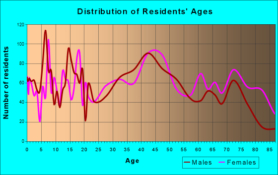 Berlin, New Hampshire Age and Sex of Residents