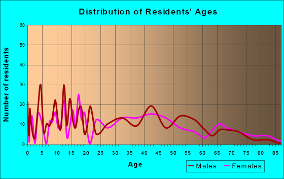 Bristol, New Hampshire Age and Sex of Residents