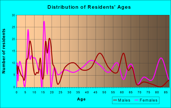 Charlestown, New Hampshire Age and Sex of Residents