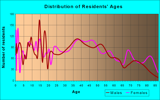 Claremont, New Hampshire Age and Sex of Residents