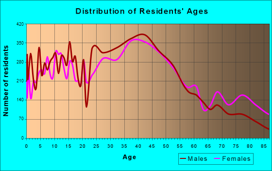 Concord, New Hampshire Age and Sex of Residents
