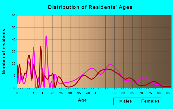 Contoocook, New Hampshire Age and Sex of Residents