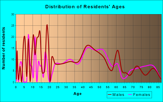 Conway, New Hampshire Age and Sex of Residents