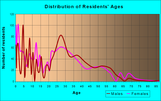 Lowell, Arkansas Age and Sex of Residents