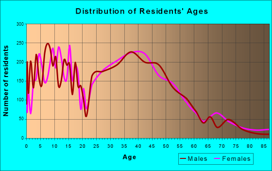 Derry, New Hampshire Age and Sex of Residents