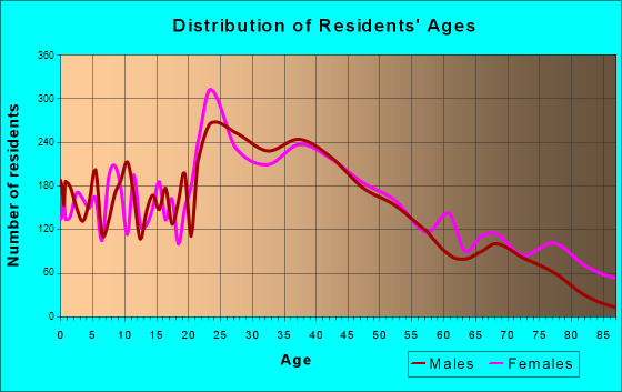 Dover, New Hampshire Age and Sex of Residents