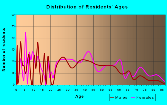 East Merrimack, New Hampshire Age and Sex of Residents