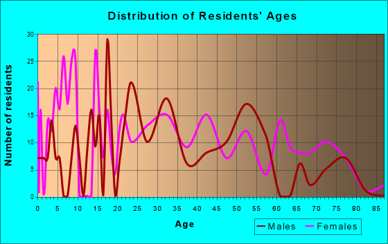 Enfield, New Hampshire Age and Sex of Residents