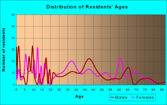 Epping, New Hampshire Age and Sex of Residents