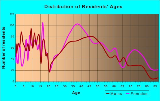 Exeter, New Hampshire Age and Sex of Residents