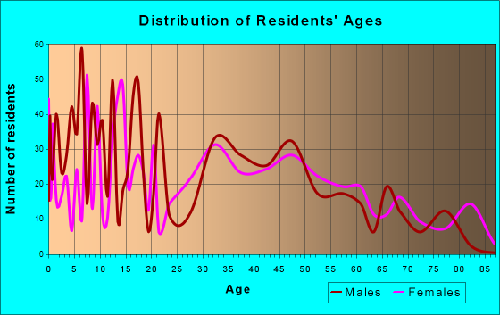 Farmington, New Hampshire Age and Sex of Residents