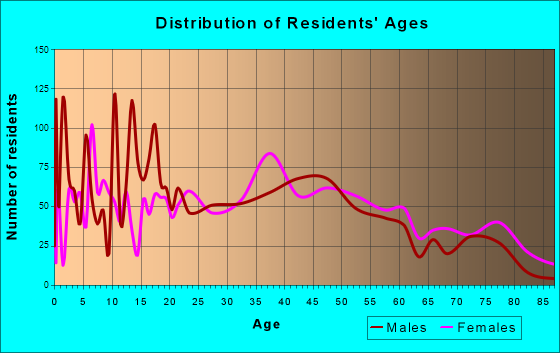 Franklin, New Hampshire Age and Sex of Residents
