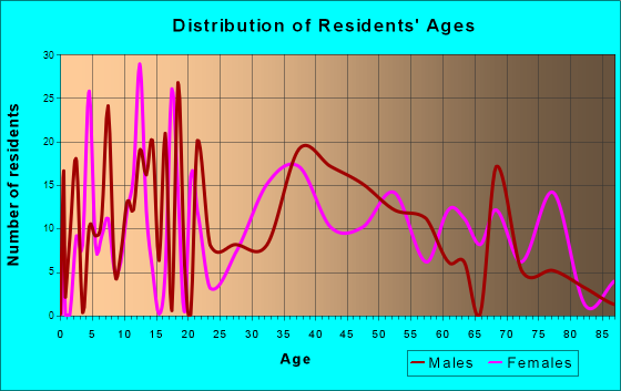 Gorham, New Hampshire Age and Sex of Residents