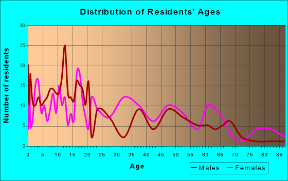 Luxora, Arkansas Age and Sex of Residents
