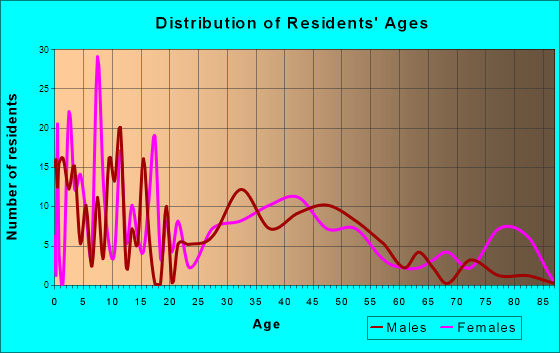 Greenville, New Hampshire Age and Sex of Residents