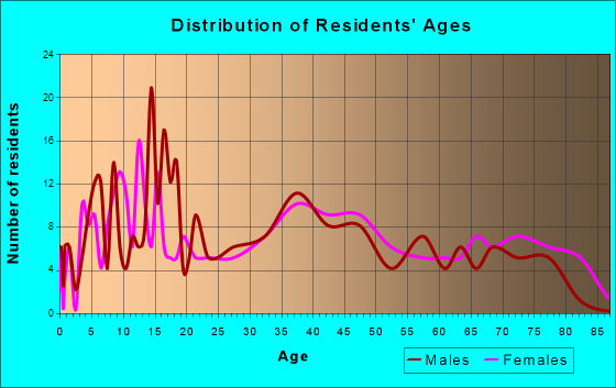 Groveton, New Hampshire Age and Sex of Residents