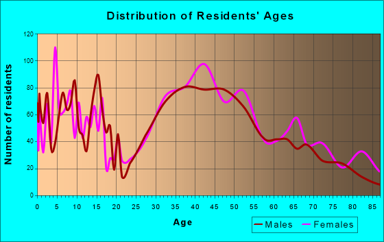 Hampton, New Hampshire Age and Sex of Residents