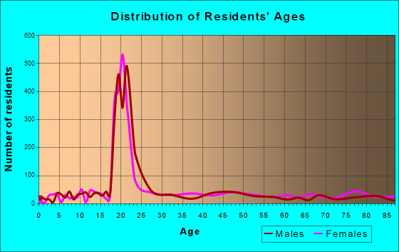 Hanover, New Hampshire Age and Sex of Residents
