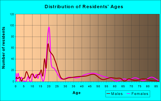 Henniker, New Hampshire Age and Sex of Residents