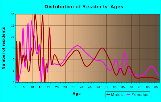 Hinsdale, New Hampshire Age and Sex of Residents