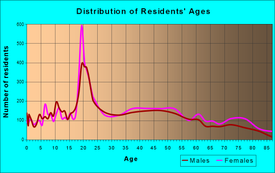 Keene, New Hampshire Age and Sex of Residents