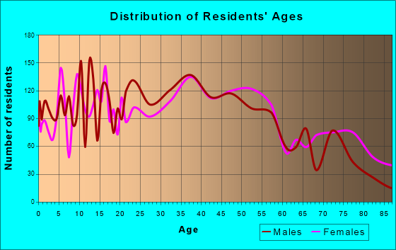 Laconia, New Hampshire Age and Sex of Residents
