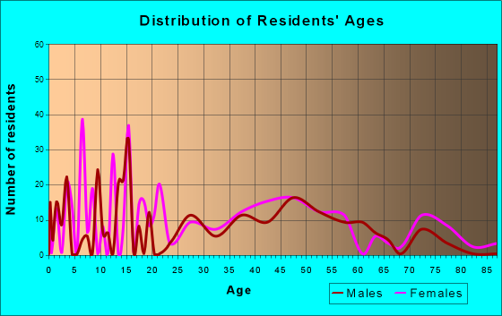 Lancaster, New Hampshire Age and Sex of Residents