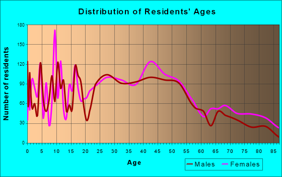 Lebanon, New Hampshire Age and Sex of Residents
