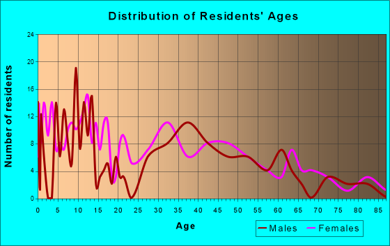 Lisbon, New Hampshire Age and Sex of Residents