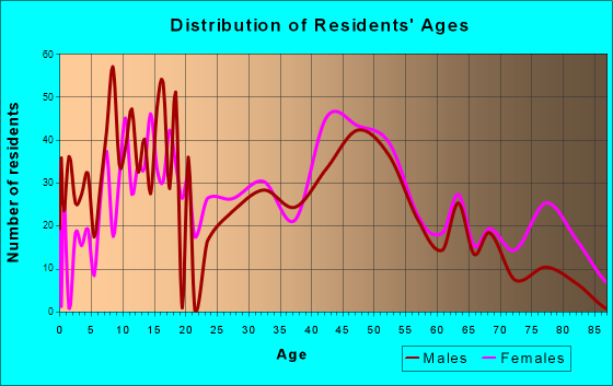 Littleton, New Hampshire Age and Sex of Residents