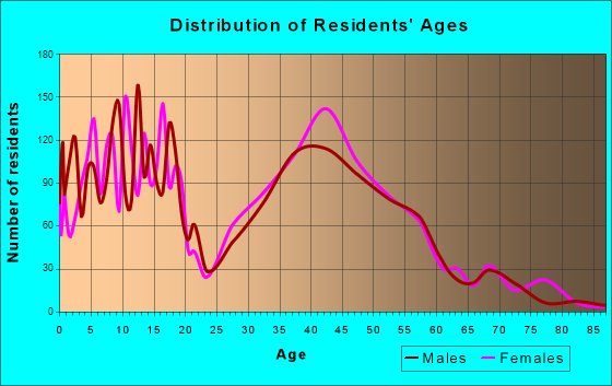Londonderry, New Hampshire Age and Sex of Residents