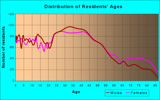 Manchester, New Hampshire Age and Sex of Residents