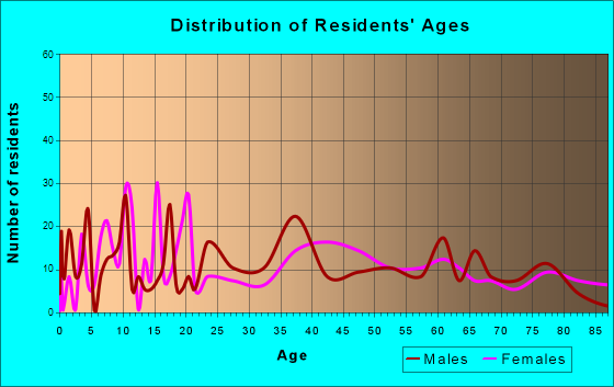 Meredith, New Hampshire Age and Sex of Residents