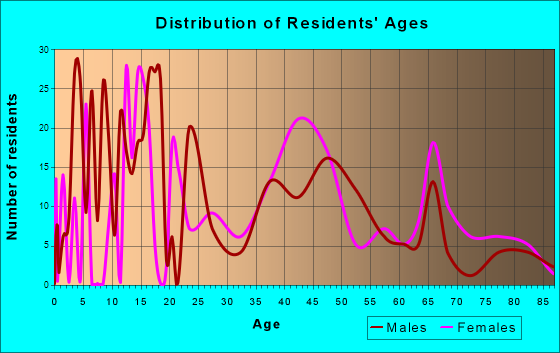 McAlmont, Arkansas Age and Sex of Residents