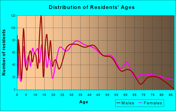 Milford, New Hampshire Age and Sex of Residents