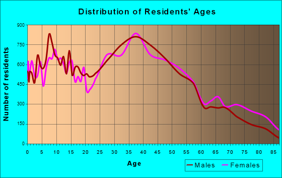 Nashua, New Hampshire Age and Sex of Residents