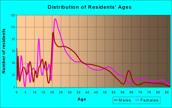 Newmarket, New Hampshire Age and Sex of Residents