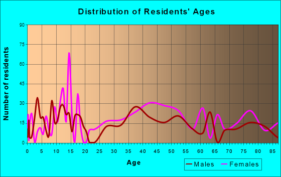 Peterborough, New Hampshire Age and Sex of Residents
