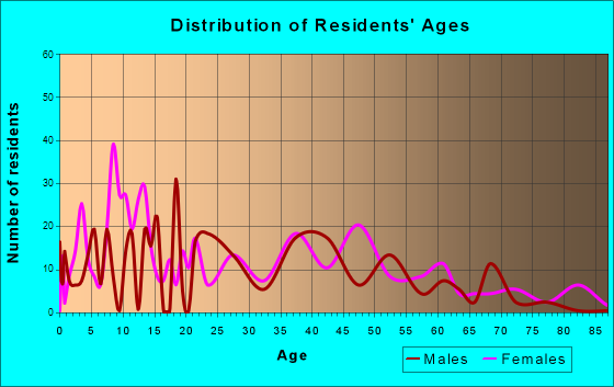 Pittsfield, New Hampshire Age and Sex of Residents
