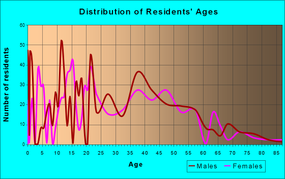Raymond, New Hampshire Age and Sex of Residents