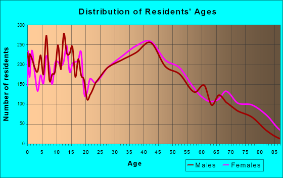 Rochester, New Hampshire Age and Sex of Residents