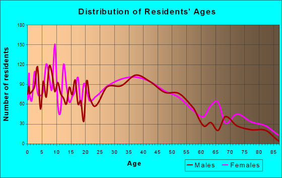Somersworth, New Hampshire Age and Sex of Residents