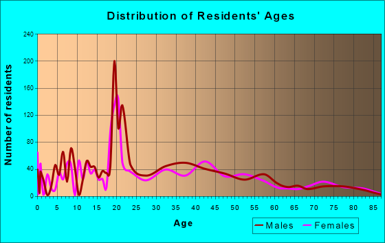 South Hooksett, New Hampshire Age and Sex of Residents